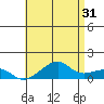 Hanalei Bay tide chart for Wednesday, May 31, 2023