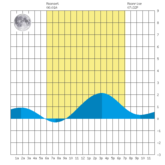 Hanalei Bay tide chart for Friday, May 5, 2023