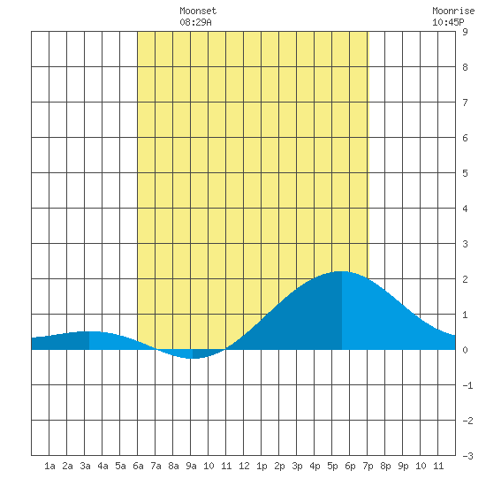 Hanalei Bay tide chart for Monday, May 8, 2023