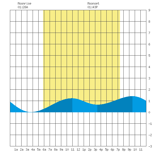 Hanalei Bay tide chart for Sunday, June 11, 2023