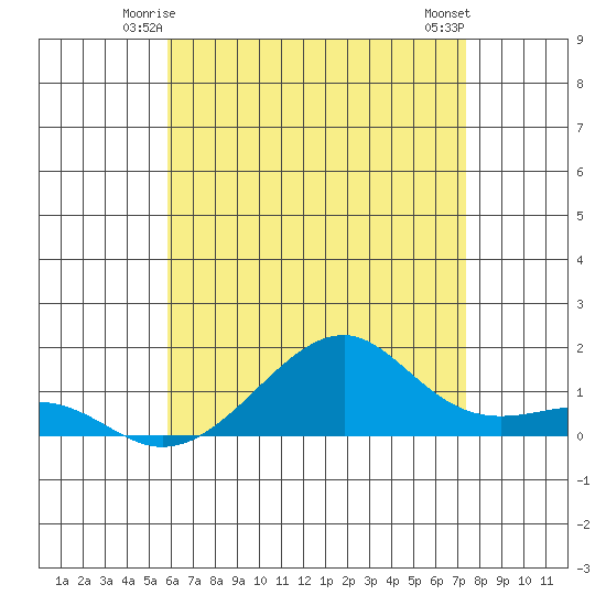 Hanalei Bay tide chart for Thursday, June 15, 2023