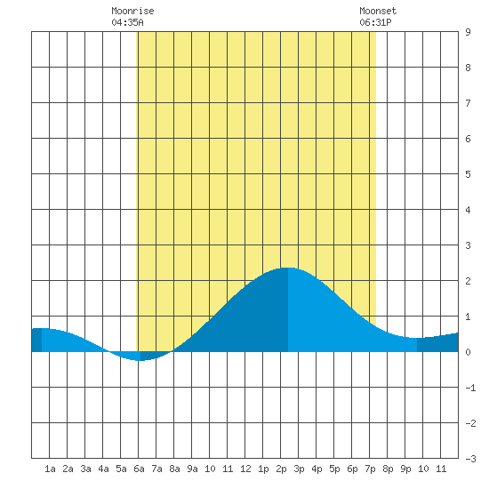 Hanalei Bay tide chart for Friday, June 16, 2023