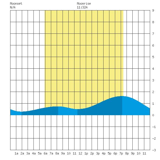Hanalei Bay tide chart for Saturday, June 24, 2023
