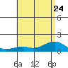 Hanalei Bay tide chart for Saturday, June 24, 2023