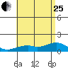 Hanalei Bay tide chart for Sunday, June 25, 2023