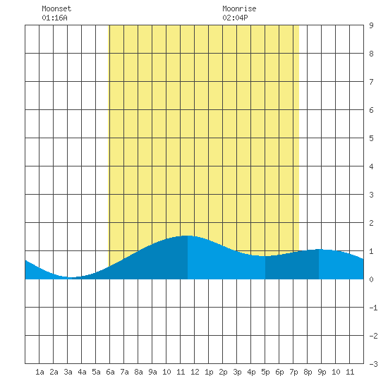 Hanalei Bay tide chart for Tuesday, June 27, 2023