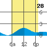 Hanalei Bay tide chart for Wednesday, June 28, 2023