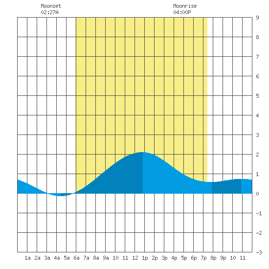 Hanalei Bay tide chart for Thursday, June 29, 2023