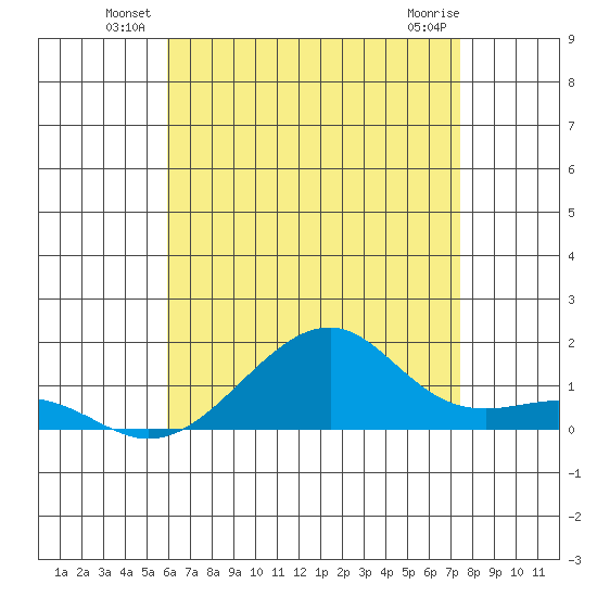 Hanalei Bay tide chart for Friday, June 30, 2023