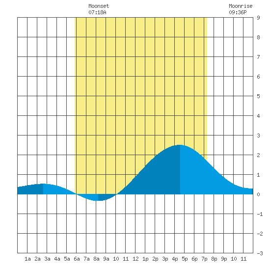 Hanalei Bay tide chart for Monday, June 5, 2023