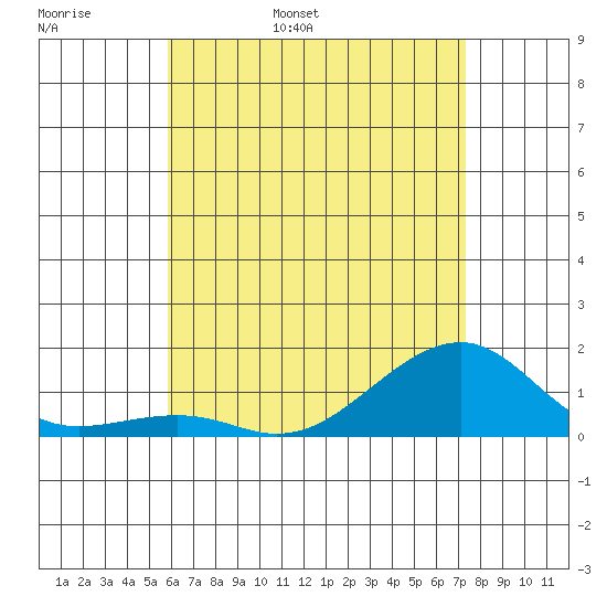 Hanalei Bay tide chart for Thursday, June 8, 2023