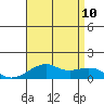 Hanalei Bay tide chart for Monday, July 10, 2023