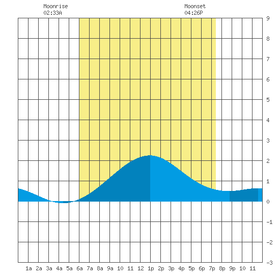 Hanalei Bay tide chart for Thursday, July 13, 2023