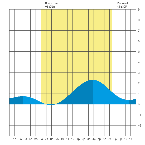 Hanalei Bay tide chart for Tuesday, July 18, 2023