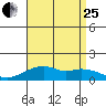 Hanalei Bay tide chart for Tuesday, July 25, 2023