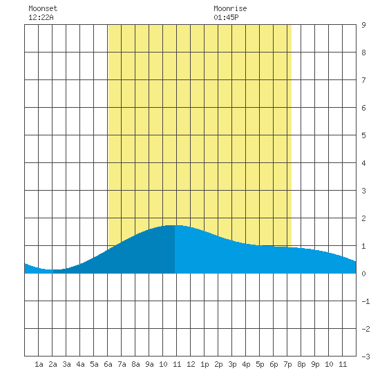 Hanalei Bay tide chart for Wednesday, July 26, 2023
