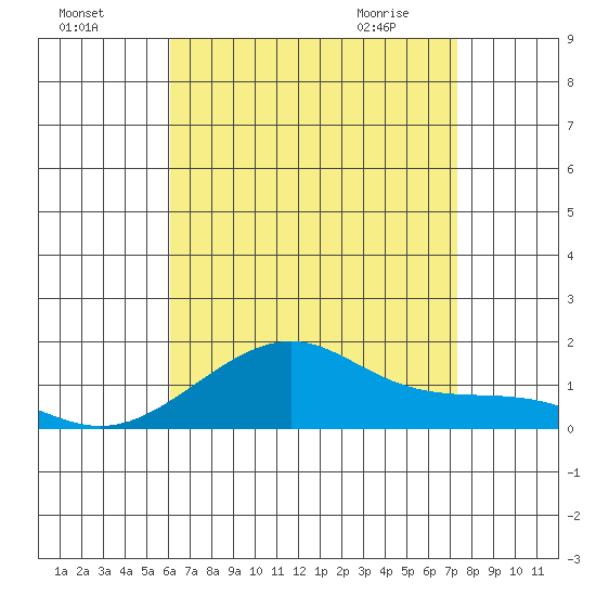 Hanalei Bay tide chart for Thursday, July 27, 2023