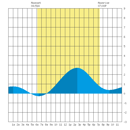 Hanalei Bay tide chart for Monday, July 31, 2023