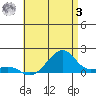 Hanalei Bay tide chart for Monday, July 3, 2023