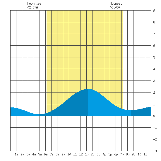 Hanalei Bay tide chart for Saturday, August 12, 2023