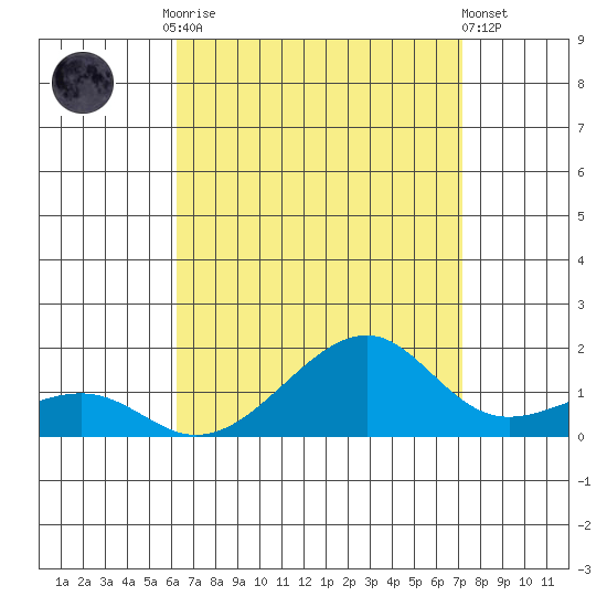 Hanalei Bay tide chart for Tuesday, August 15, 2023