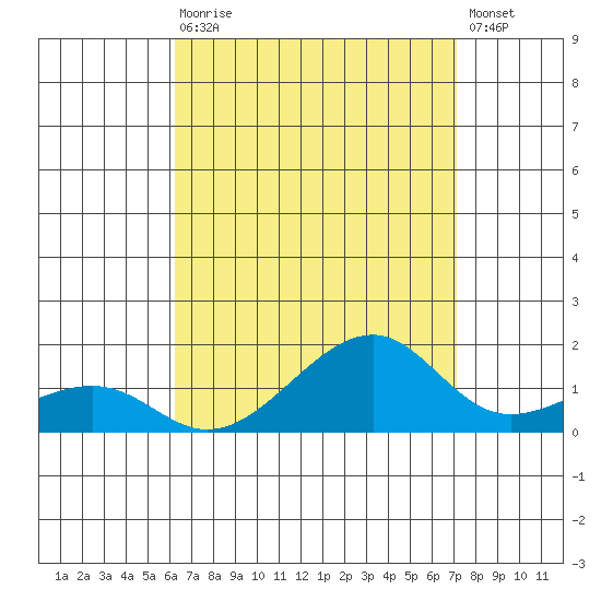 Hanalei Bay tide chart for Wednesday, August 16, 2023