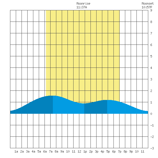 Hanalei Bay tide chart for Tuesday, August 22, 2023
