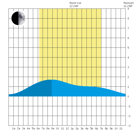 Hanalei Bay tide chart for Wednesday, August 23, 2023