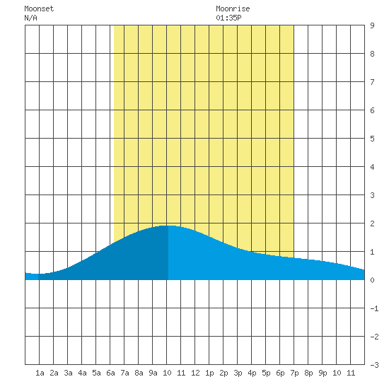 Hanalei Bay tide chart for Thursday, August 24, 2023