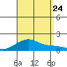 Hanalei Bay tide chart for Thursday, August 24, 2023