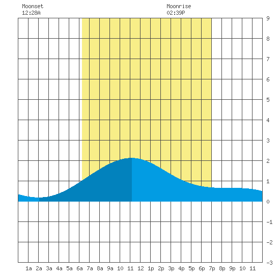 Hanalei Bay tide chart for Friday, August 25, 2023