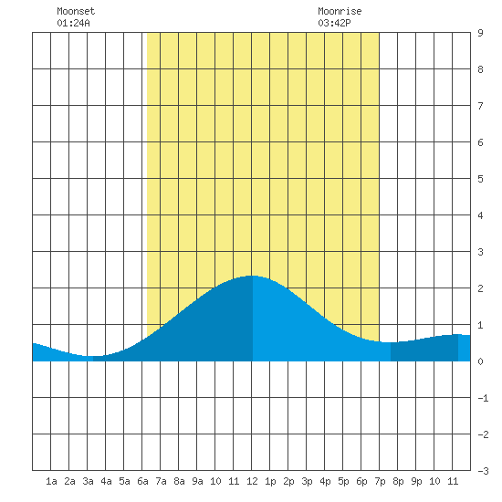 Hanalei Bay tide chart for Saturday, August 26, 2023