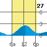 Hanalei Bay tide chart for Sunday, August 27, 2023