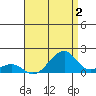 Hanalei Bay tide chart for Wednesday, August 2, 2023