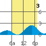 Hanalei Bay tide chart for Thursday, August 3, 2023
