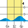 Hanalei Bay tide chart for Friday, August 4, 2023