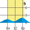 Hanalei Bay tide chart for Saturday, August 5, 2023