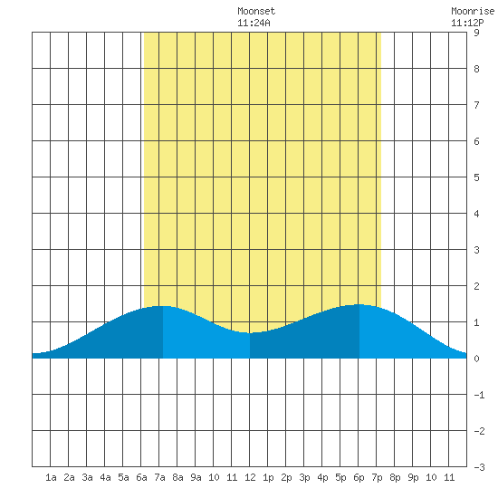 Hanalei Bay tide chart for Sunday, August 6, 2023