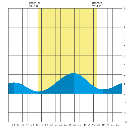 Hanalei Bay tide chart for Tuesday, September 12, 2023