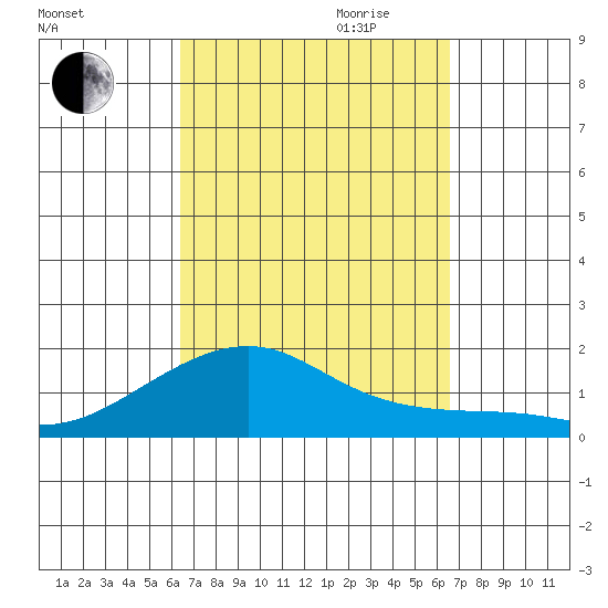 Hanalei Bay tide chart for Friday, September 22, 2023