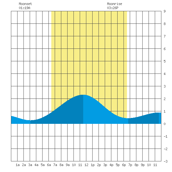 Hanalei Bay tide chart for Sunday, September 24, 2023