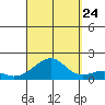 Hanalei Bay tide chart for Sunday, September 24, 2023
