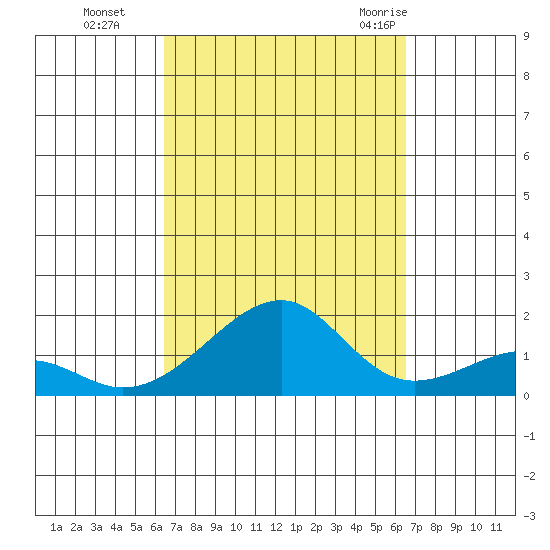 Hanalei Bay tide chart for Monday, September 25, 2023