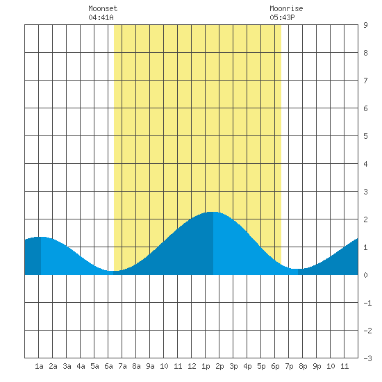 Hanalei Bay tide chart for Wednesday, September 27, 2023