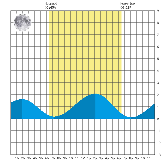 Hanalei Bay tide chart for Thursday, September 28, 2023