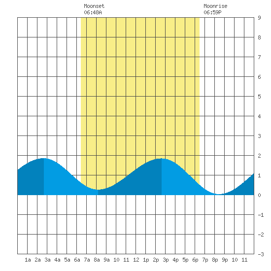 Hanalei Bay tide chart for Friday, September 29, 2023