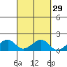 Hanalei Bay tide chart for Friday, September 29, 2023
