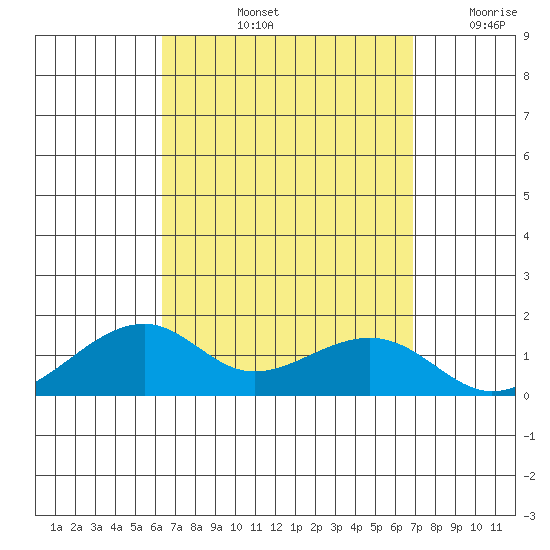Hanalei Bay tide chart for Sunday, September 3, 2023