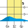 Hanalei Bay tide chart for Tuesday, September 5, 2023