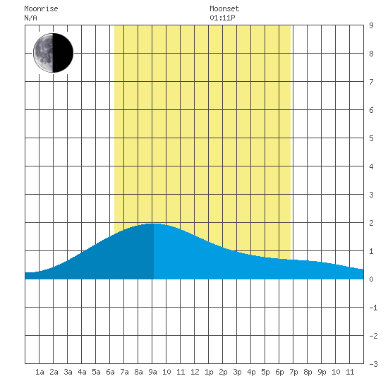Hanalei Bay tide chart for Wednesday, September 6, 2023
